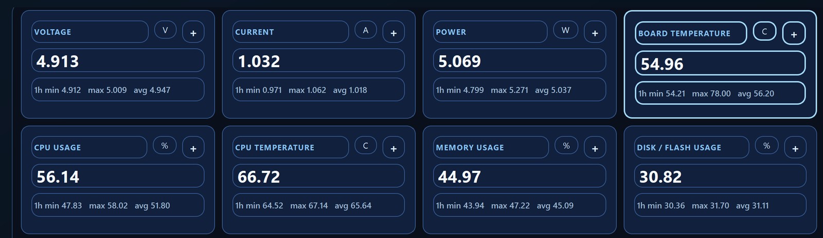 SignalSentry telemetry metrics dashboard — voltage, current, power, temperature, CPU and memory usage
